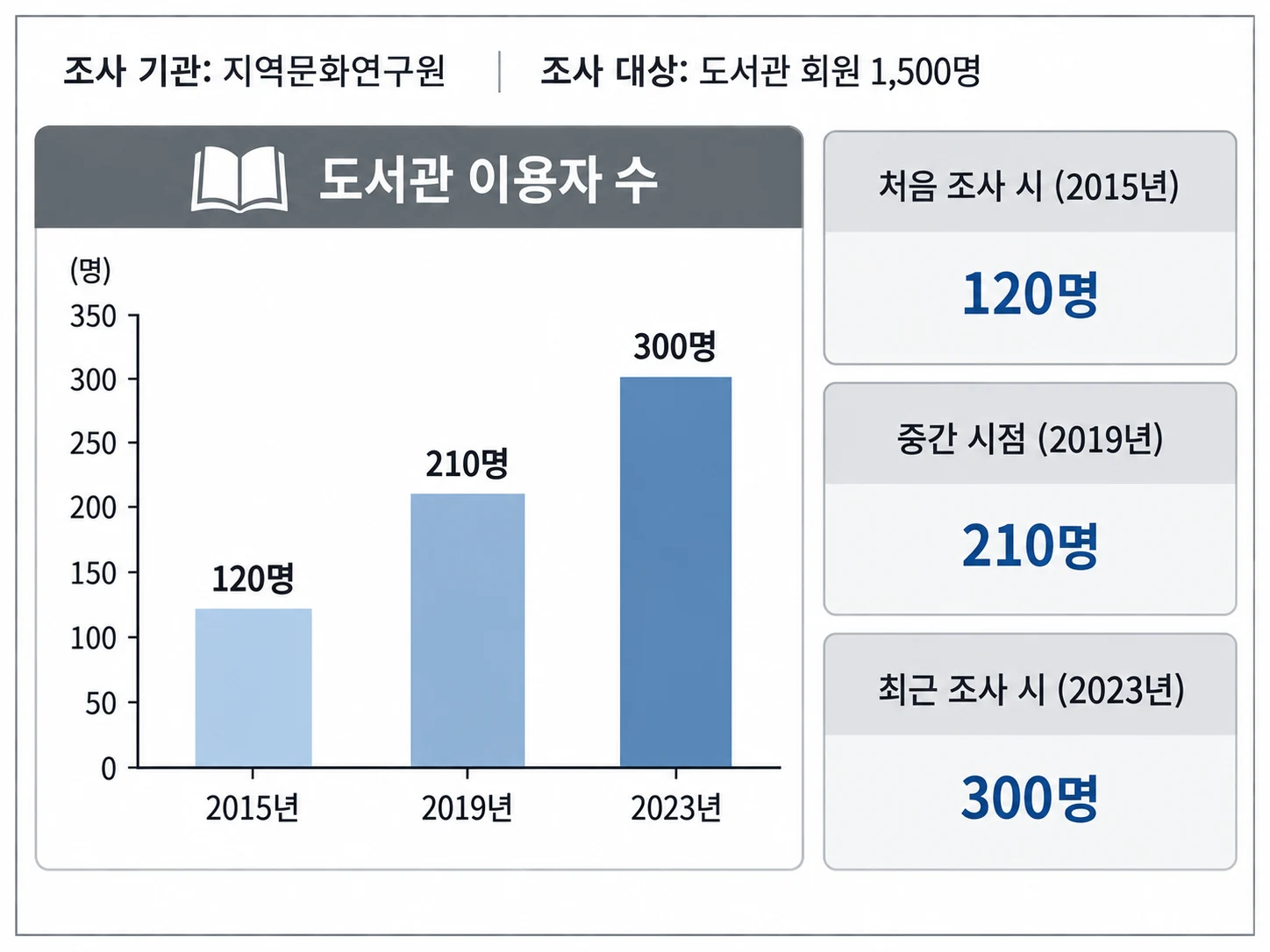 График изменения числа пользователей библиотеки в 2015, 2019 и 2023 годах.